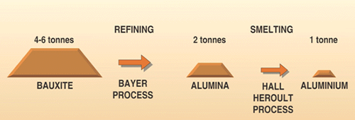 Overall bauxite refining and smelting process