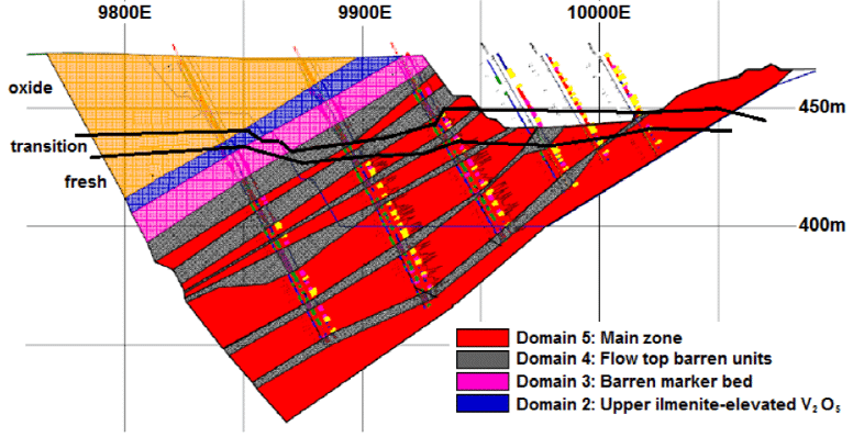 Typical Cross Section Displaying Lithological Units and Corresponding Domains